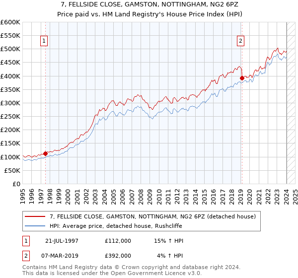 7, FELLSIDE CLOSE, GAMSTON, NOTTINGHAM, NG2 6PZ: Price paid vs HM Land Registry's House Price Index