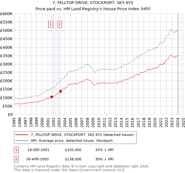 7, FELLTOP DRIVE, STOCKPORT, SK5 6YS: Price paid vs HM Land Registry's House Price Index