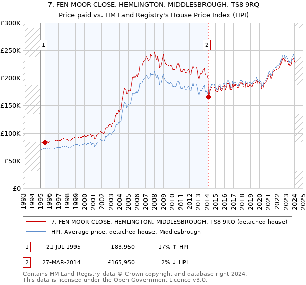 7, FEN MOOR CLOSE, HEMLINGTON, MIDDLESBROUGH, TS8 9RQ: Price paid vs HM Land Registry's House Price Index