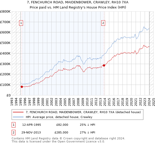 7, FENCHURCH ROAD, MAIDENBOWER, CRAWLEY, RH10 7XA: Price paid vs HM Land Registry's House Price Index