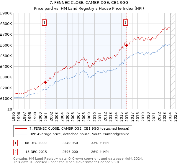 7, FENNEC CLOSE, CAMBRIDGE, CB1 9GG: Price paid vs HM Land Registry's House Price Index
