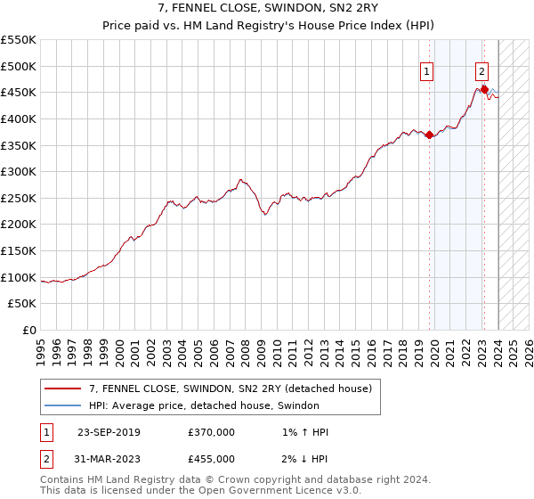 7, FENNEL CLOSE, SWINDON, SN2 2RY: Price paid vs HM Land Registry's House Price Index