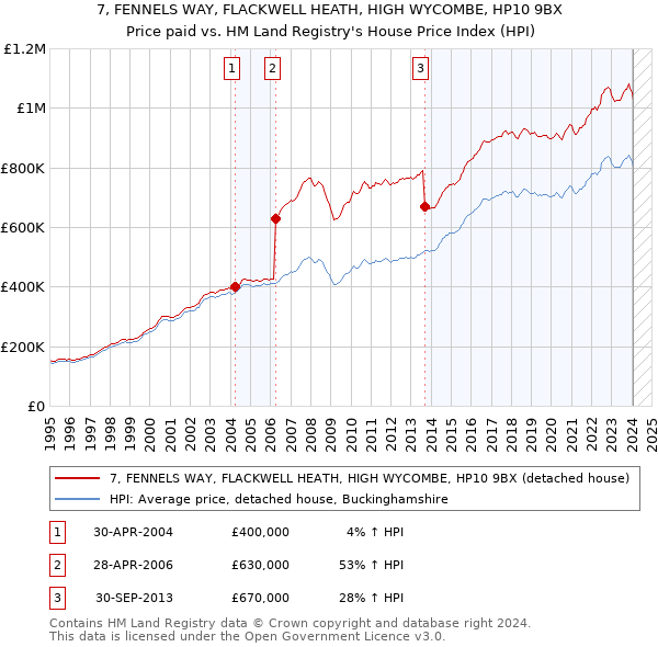 7, FENNELS WAY, FLACKWELL HEATH, HIGH WYCOMBE, HP10 9BX: Price paid vs HM Land Registry's House Price Index