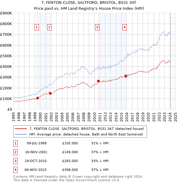 7, FENTON CLOSE, SALTFORD, BRISTOL, BS31 3AT: Price paid vs HM Land Registry's House Price Index
