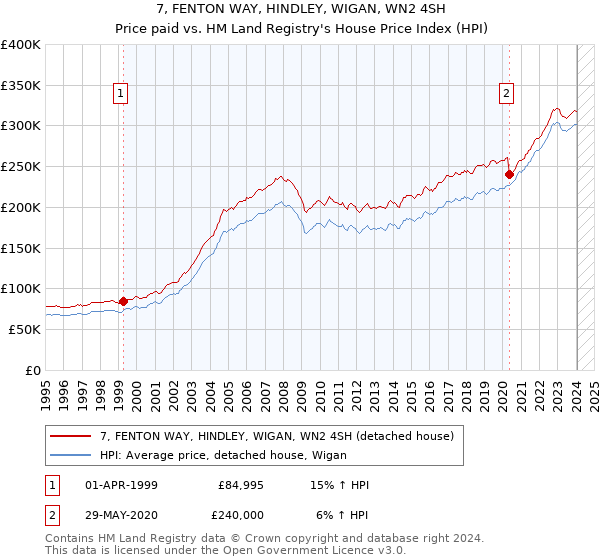 7, FENTON WAY, HINDLEY, WIGAN, WN2 4SH: Price paid vs HM Land Registry's House Price Index