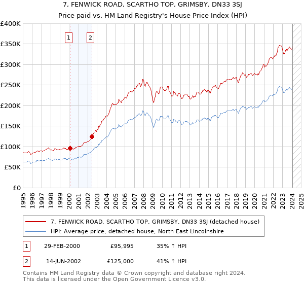 7, FENWICK ROAD, SCARTHO TOP, GRIMSBY, DN33 3SJ: Price paid vs HM Land Registry's House Price Index