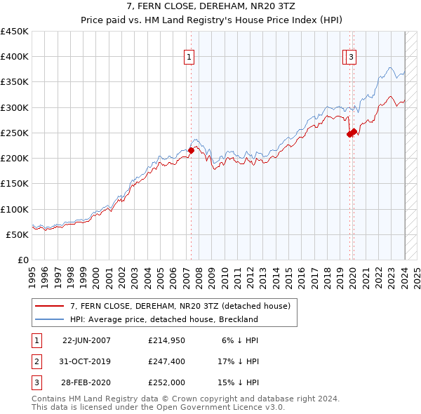 7, FERN CLOSE, DEREHAM, NR20 3TZ: Price paid vs HM Land Registry's House Price Index