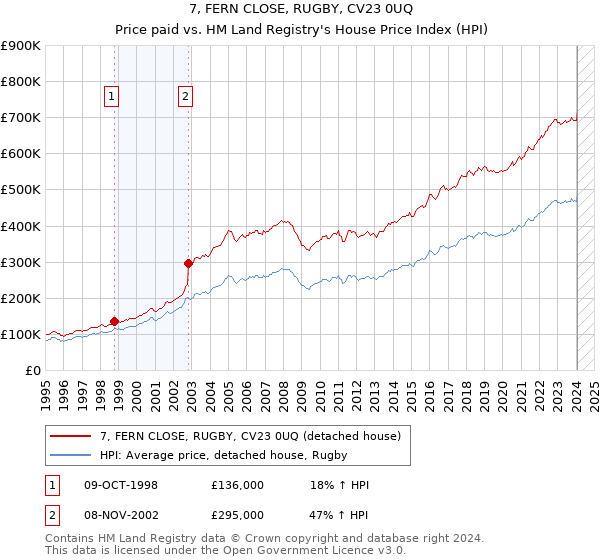 7, FERN CLOSE, RUGBY, CV23 0UQ: Price paid vs HM Land Registry's House Price Index