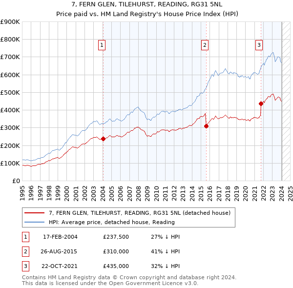 7, FERN GLEN, TILEHURST, READING, RG31 5NL: Price paid vs HM Land Registry's House Price Index