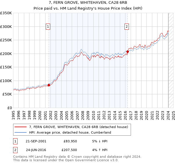 7, FERN GROVE, WHITEHAVEN, CA28 6RB: Price paid vs HM Land Registry's House Price Index