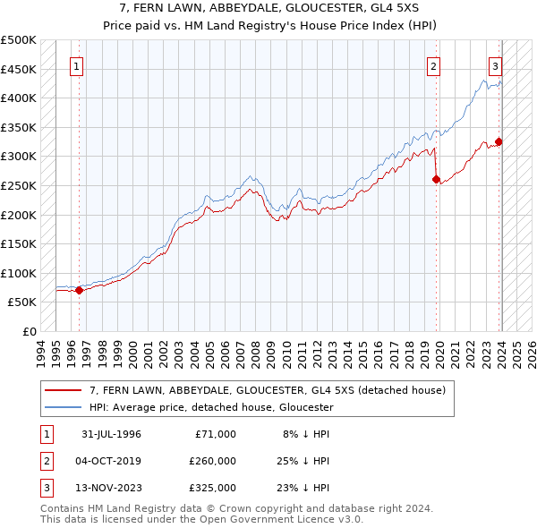7, FERN LAWN, ABBEYDALE, GLOUCESTER, GL4 5XS: Price paid vs HM Land Registry's House Price Index