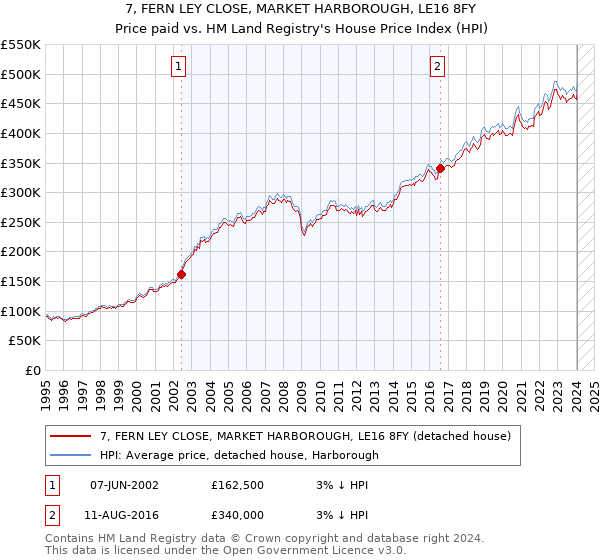 7, FERN LEY CLOSE, MARKET HARBOROUGH, LE16 8FY: Price paid vs HM Land Registry's House Price Index