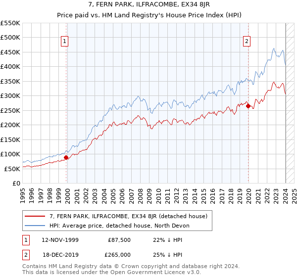 7, FERN PARK, ILFRACOMBE, EX34 8JR: Price paid vs HM Land Registry's House Price Index