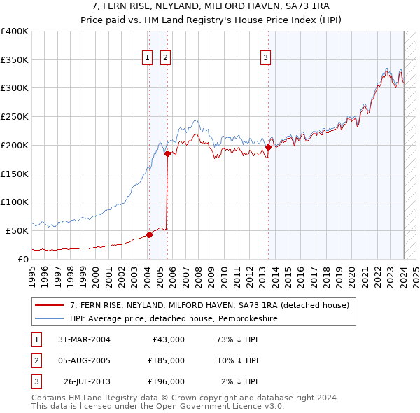 7, FERN RISE, NEYLAND, MILFORD HAVEN, SA73 1RA: Price paid vs HM Land Registry's House Price Index