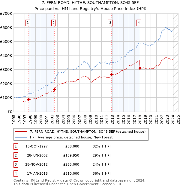 7, FERN ROAD, HYTHE, SOUTHAMPTON, SO45 5EF: Price paid vs HM Land Registry's House Price Index
