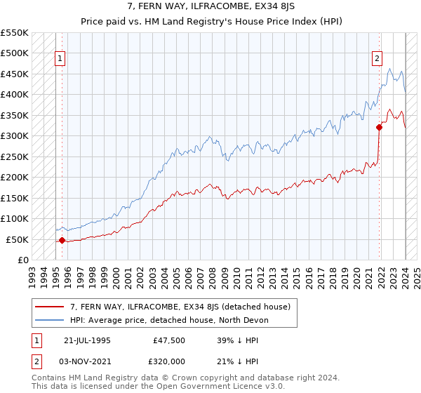 7, FERN WAY, ILFRACOMBE, EX34 8JS: Price paid vs HM Land Registry's House Price Index