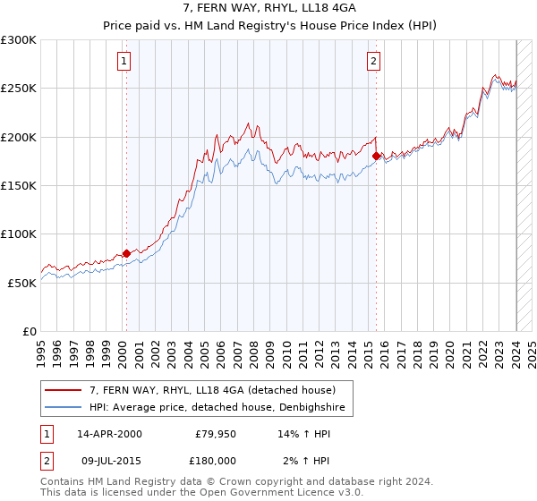 7, FERN WAY, RHYL, LL18 4GA: Price paid vs HM Land Registry's House Price Index