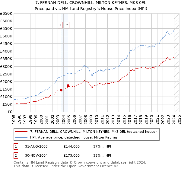 7, FERNAN DELL, CROWNHILL, MILTON KEYNES, MK8 0EL: Price paid vs HM Land Registry's House Price Index