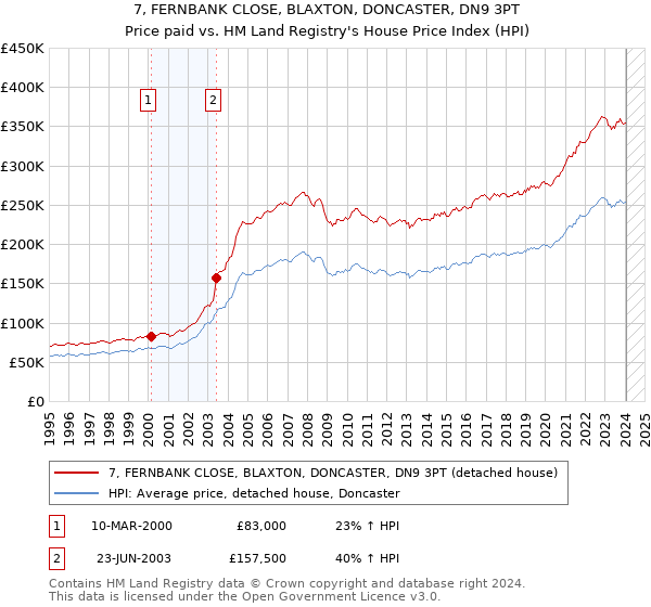 7, FERNBANK CLOSE, BLAXTON, DONCASTER, DN9 3PT: Price paid vs HM Land Registry's House Price Index