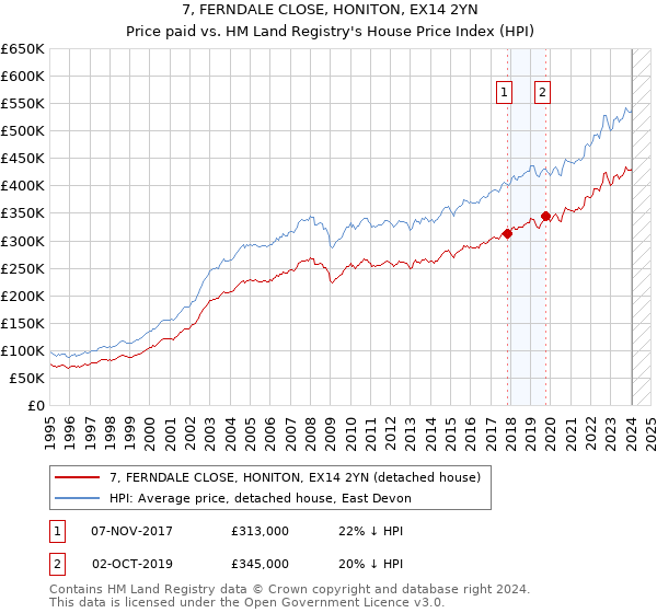 7, FERNDALE CLOSE, HONITON, EX14 2YN: Price paid vs HM Land Registry's House Price Index