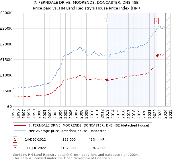 7, FERNDALE DRIVE, MOORENDS, DONCASTER, DN8 4SE: Price paid vs HM Land Registry's House Price Index