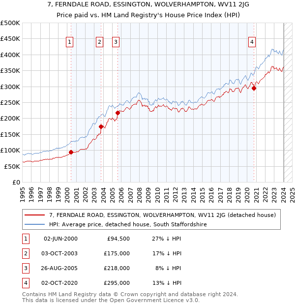 7, FERNDALE ROAD, ESSINGTON, WOLVERHAMPTON, WV11 2JG: Price paid vs HM Land Registry's House Price Index