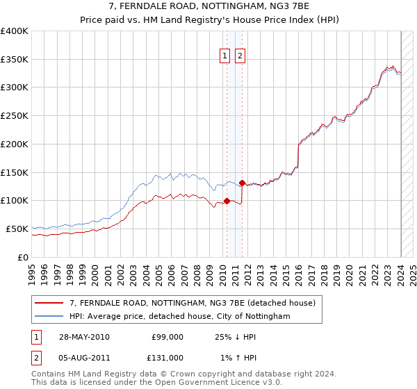 7, FERNDALE ROAD, NOTTINGHAM, NG3 7BE: Price paid vs HM Land Registry's House Price Index