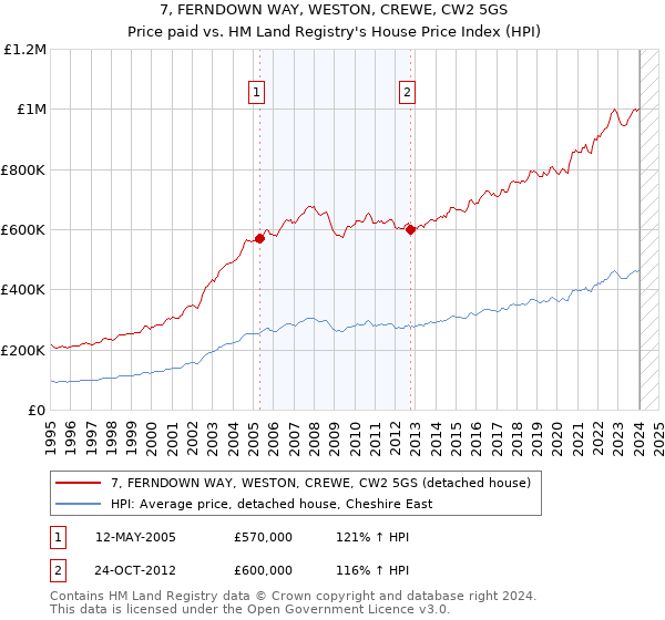 7, FERNDOWN WAY, WESTON, CREWE, CW2 5GS: Price paid vs HM Land Registry's House Price Index
