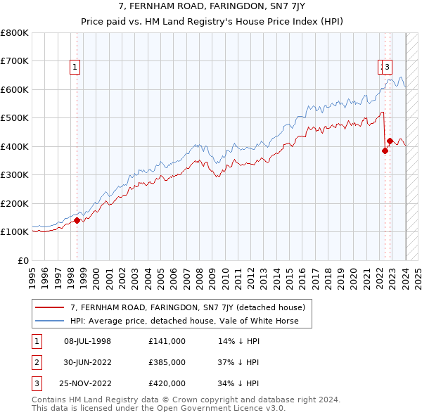 7, FERNHAM ROAD, FARINGDON, SN7 7JY: Price paid vs HM Land Registry's House Price Index