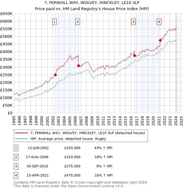7, FERNHILL WAY, WOLVEY, HINCKLEY, LE10 3LP: Price paid vs HM Land Registry's House Price Index