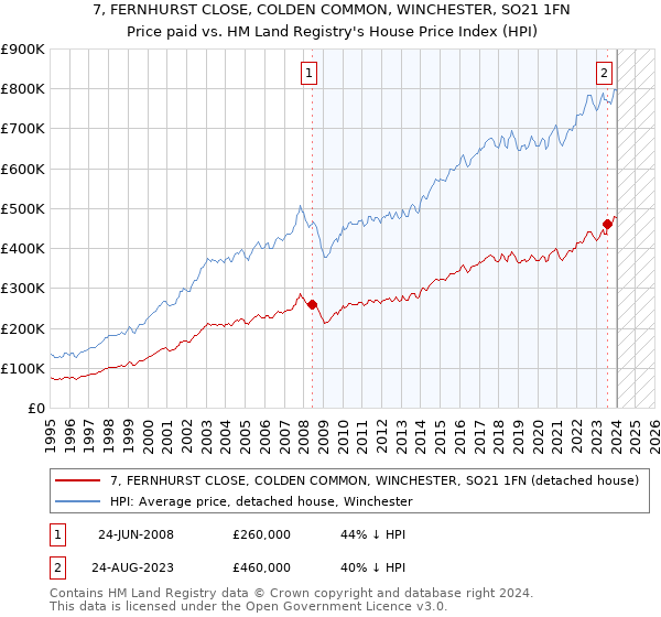 7, FERNHURST CLOSE, COLDEN COMMON, WINCHESTER, SO21 1FN: Price paid vs HM Land Registry's House Price Index
