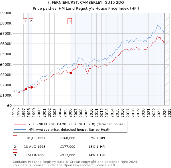 7, FERNIEHURST, CAMBERLEY, GU15 2DQ: Price paid vs HM Land Registry's House Price Index