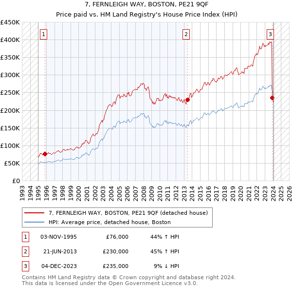 7, FERNLEIGH WAY, BOSTON, PE21 9QF: Price paid vs HM Land Registry's House Price Index
