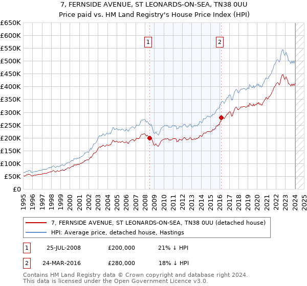 7, FERNSIDE AVENUE, ST LEONARDS-ON-SEA, TN38 0UU: Price paid vs HM Land Registry's House Price Index