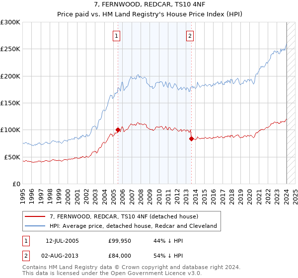 7, FERNWOOD, REDCAR, TS10 4NF: Price paid vs HM Land Registry's House Price Index