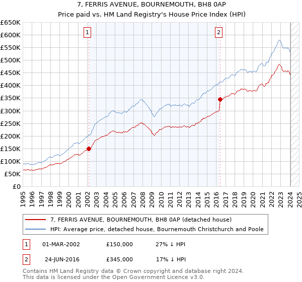 7, FERRIS AVENUE, BOURNEMOUTH, BH8 0AP: Price paid vs HM Land Registry's House Price Index