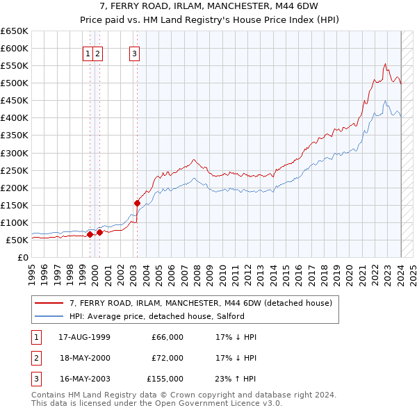 7, FERRY ROAD, IRLAM, MANCHESTER, M44 6DW: Price paid vs HM Land Registry's House Price Index