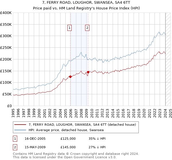 7, FERRY ROAD, LOUGHOR, SWANSEA, SA4 6TT: Price paid vs HM Land Registry's House Price Index