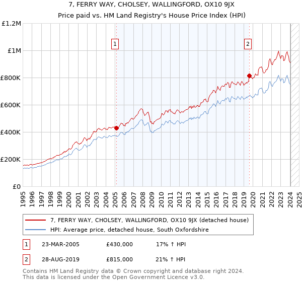 7, FERRY WAY, CHOLSEY, WALLINGFORD, OX10 9JX: Price paid vs HM Land Registry's House Price Index