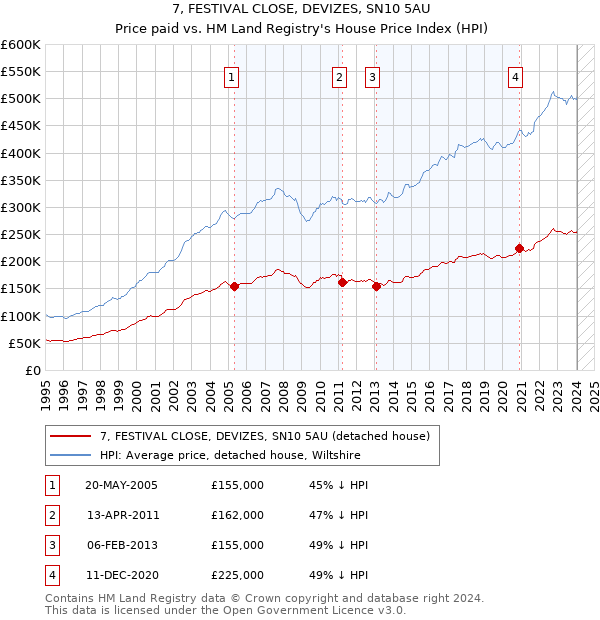 7, FESTIVAL CLOSE, DEVIZES, SN10 5AU: Price paid vs HM Land Registry's House Price Index