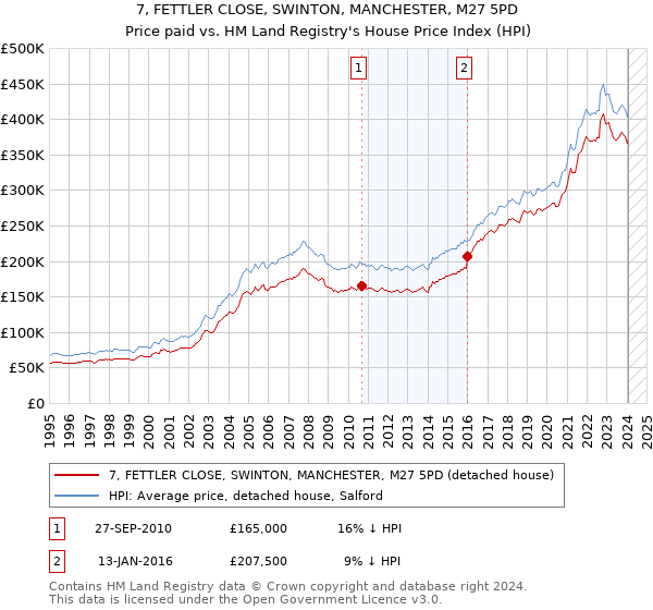 7, FETTLER CLOSE, SWINTON, MANCHESTER, M27 5PD: Price paid vs HM Land Registry's House Price Index