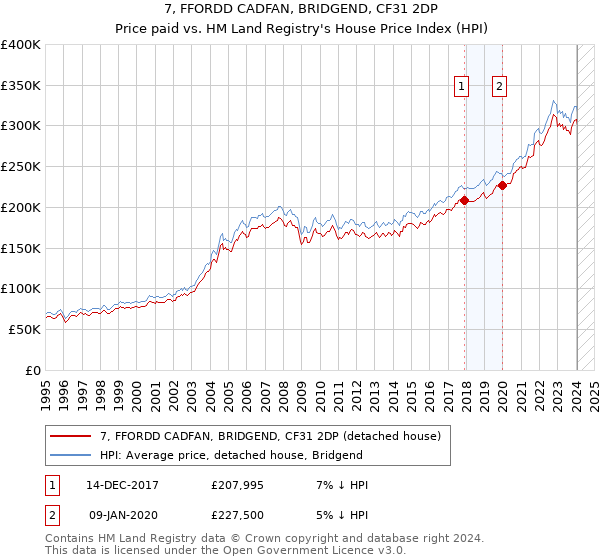 7, FFORDD CADFAN, BRIDGEND, CF31 2DP: Price paid vs HM Land Registry's House Price Index