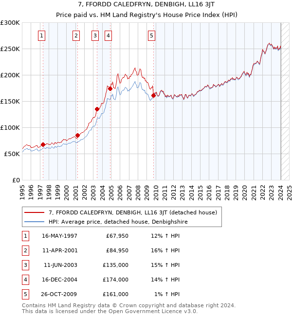 7, FFORDD CALEDFRYN, DENBIGH, LL16 3JT: Price paid vs HM Land Registry's House Price Index