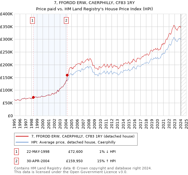 7, FFORDD ERW, CAERPHILLY, CF83 1RY: Price paid vs HM Land Registry's House Price Index