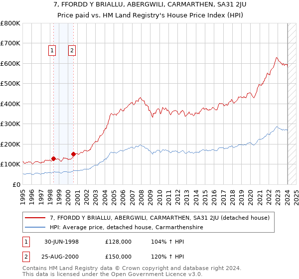 7, FFORDD Y BRIALLU, ABERGWILI, CARMARTHEN, SA31 2JU: Price paid vs HM Land Registry's House Price Index
