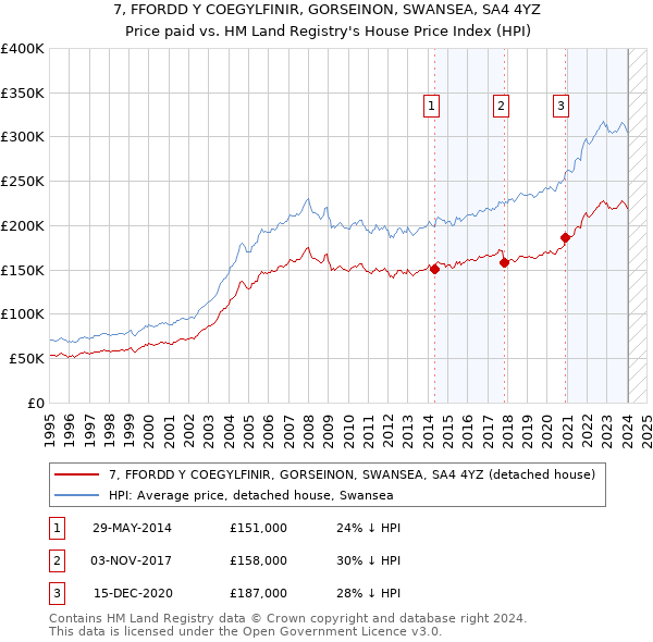 7, FFORDD Y COEGYLFINIR, GORSEINON, SWANSEA, SA4 4YZ: Price paid vs HM Land Registry's House Price Index