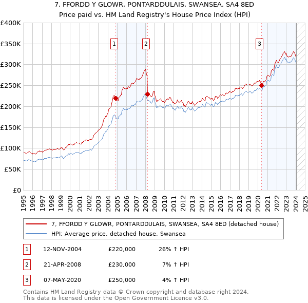 7, FFORDD Y GLOWR, PONTARDDULAIS, SWANSEA, SA4 8ED: Price paid vs HM Land Registry's House Price Index