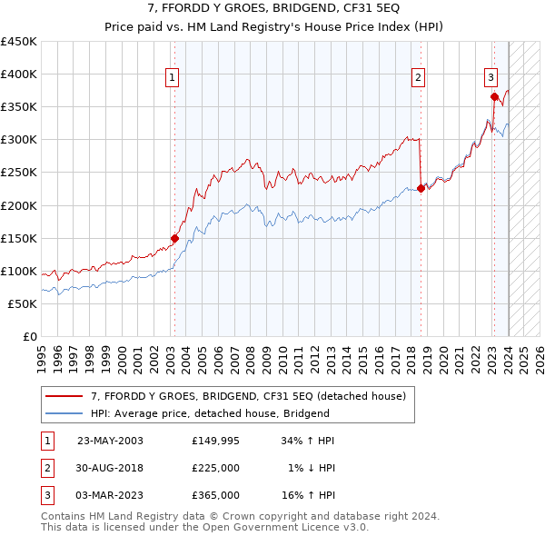 7, FFORDD Y GROES, BRIDGEND, CF31 5EQ: Price paid vs HM Land Registry's House Price Index