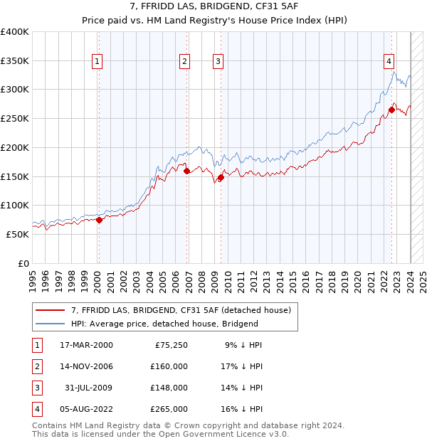 7, FFRIDD LAS, BRIDGEND, CF31 5AF: Price paid vs HM Land Registry's House Price Index