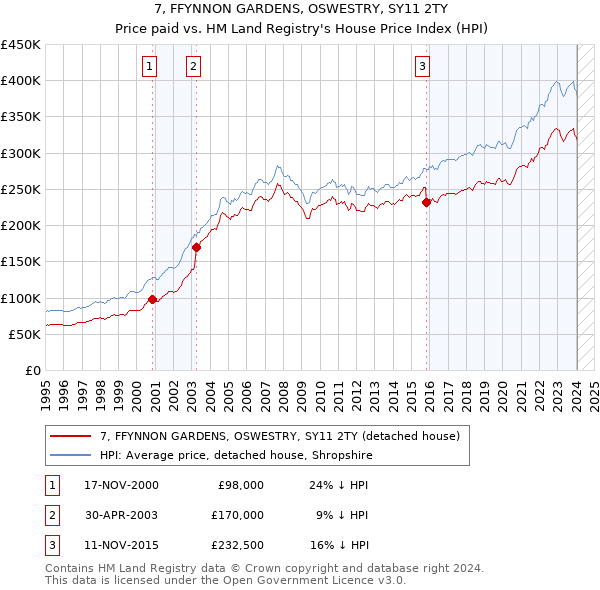 7, FFYNNON GARDENS, OSWESTRY, SY11 2TY: Price paid vs HM Land Registry's House Price Index